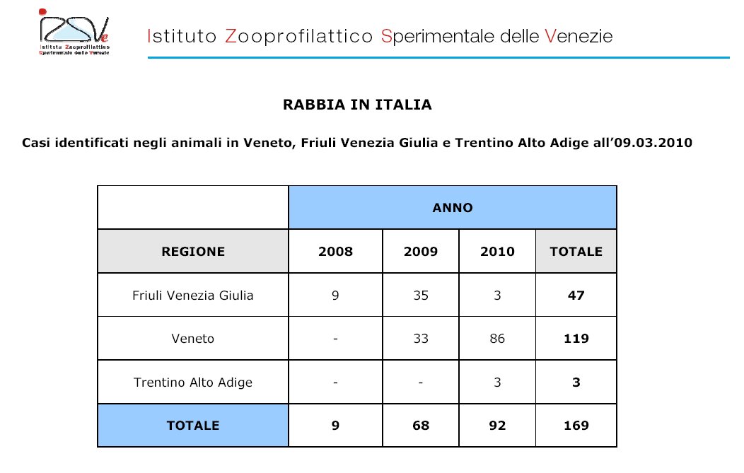 Aggiornamenti sulla diffusione della rabbia nel Nord-Est